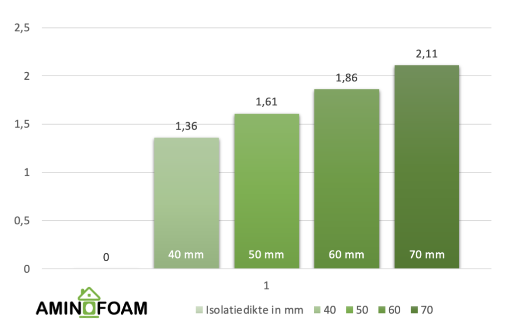 Aminofoam isolatiewaarde